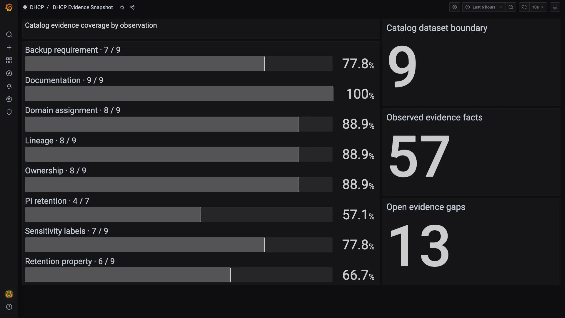 Grafana DHCP Evidence Snapshot with eight dynamic observed-over-total coverage bars and aggregate evidence counts