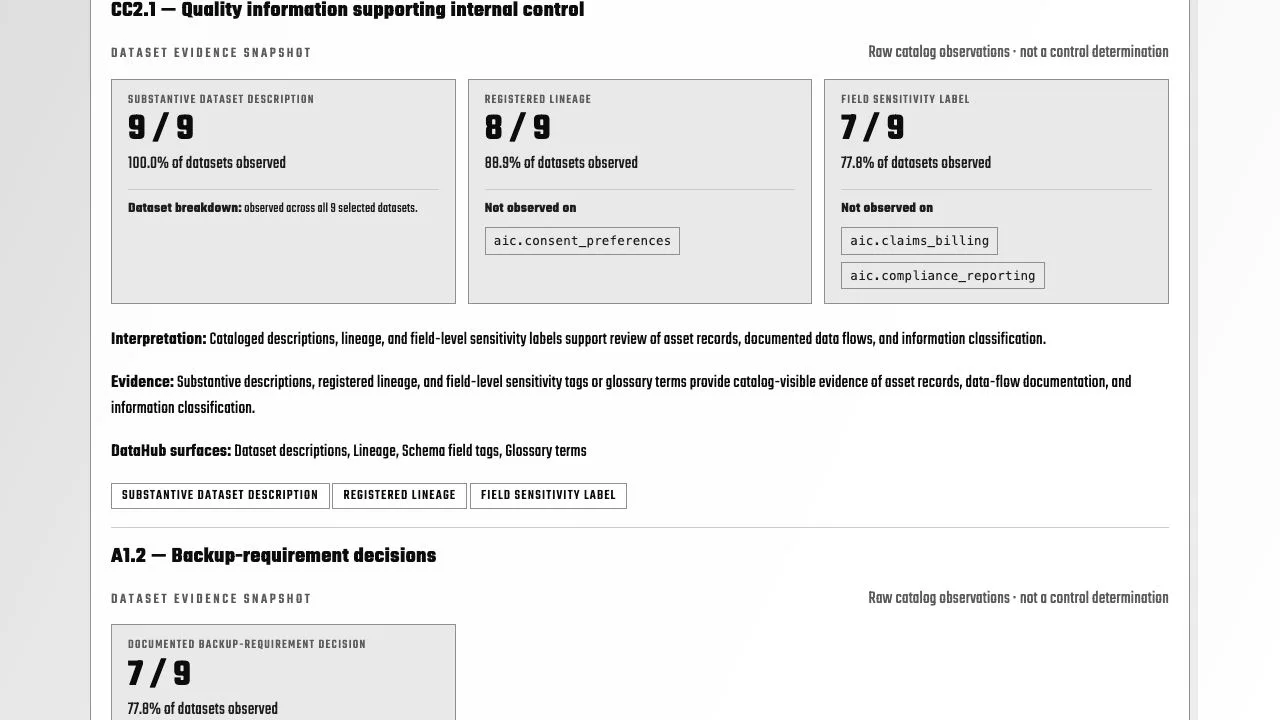 Final SOC 2 CC2.1 evidence card with raw dataset counts, percentages, named gaps, interpretation, and evidence relevance